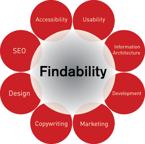 Image of Findability